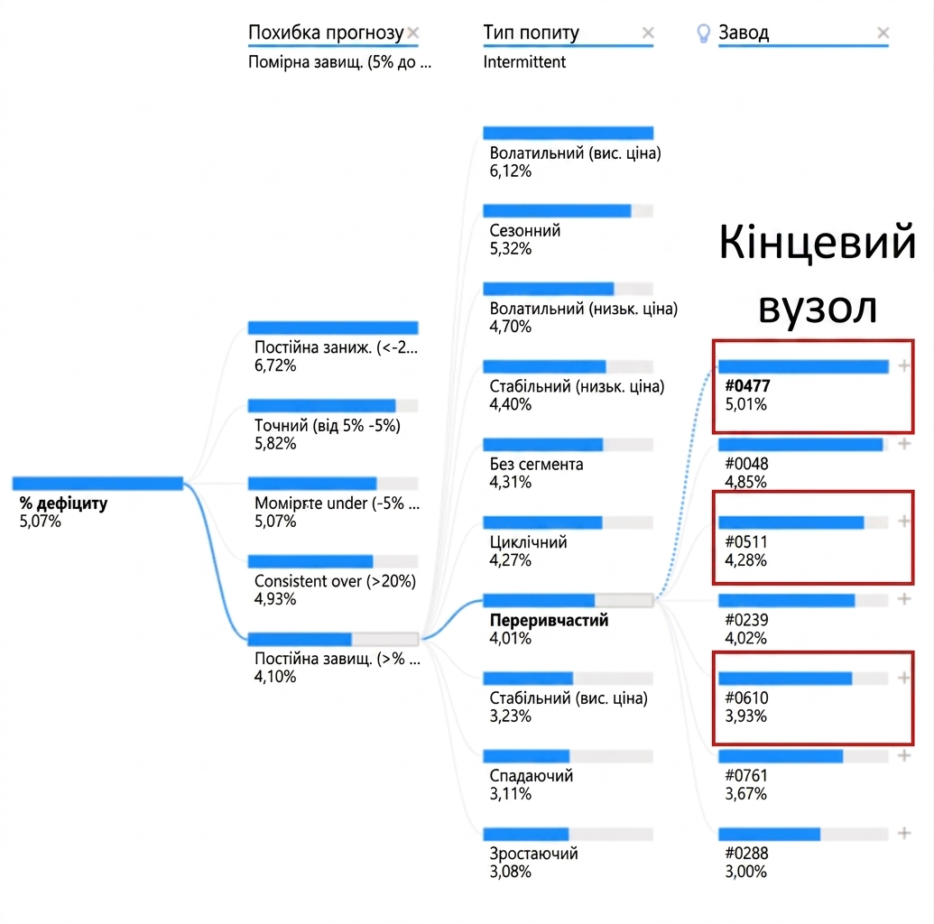 Візуалізація дерева декомпозиції в Power BI. Показано кореневий вузол і кілька дочірніх вузлів із гілками (шляхами), що їх з'єднують. Підсвічено крайні праві дочірні вузли — листки.