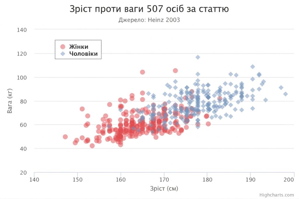 A scatter plot of height versus weight colored by gender (i.e. male and female). Data points with lower values of height and weight are mainly colored red, i.e. females. Higher values of height and weight are colored blue, i.e. males.