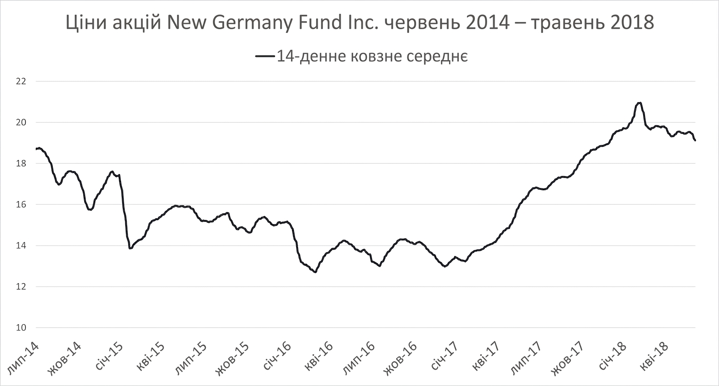 Лінійна діаграма (run chart) цін акцій New Germany Fund з січня 2018 до травня 2018. Темно-синя лінія показує 14-денний рухомий середній тренд.