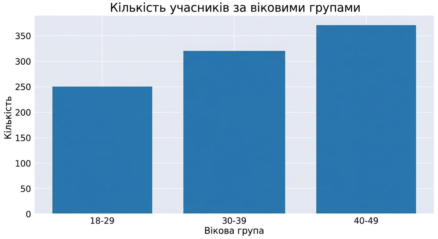 Стовпчикова діаграма: кількість учасників (вісь y) у трьох вікових групах (вісь x): «18–29», «30–39» і «40–49». Група «40–49» має найбільшу кількість учасників у вибірці.