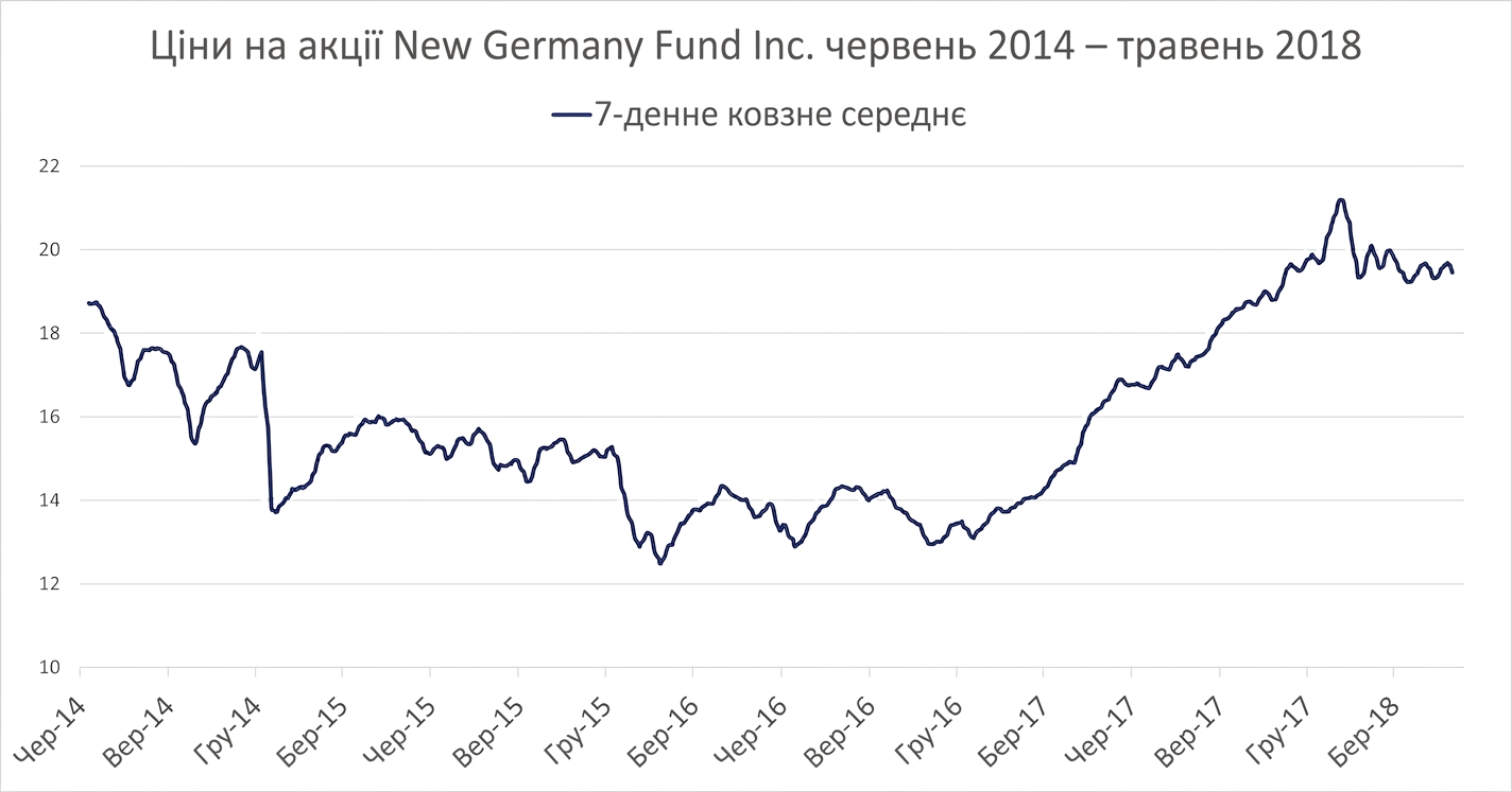 Лінійна діаграма (run chart) цін акцій New Germany Fund з січня 2018 до травня 2018. Темно-синя лінія показує 7-денний рухомий середній тренд.