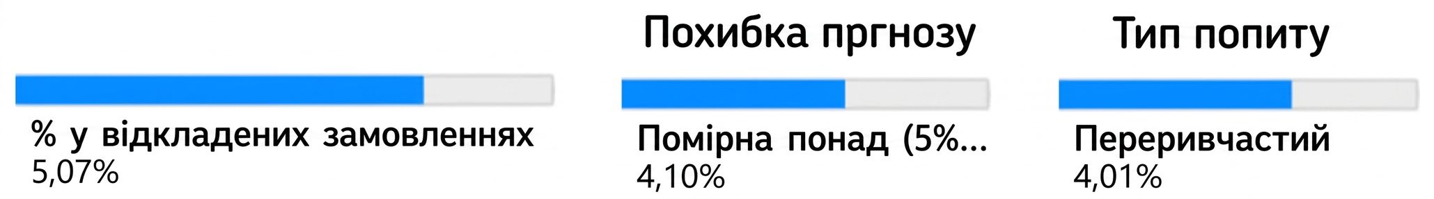 Дочірній вузол другого рівня — змінна Demand Type — і відповідна частка замовлень у відкладеній поставці.