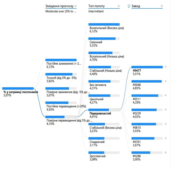 Візуалізація дерева декомпозиції в Power BI. Показано кореневий вузол і кілька дочірніх вузлів із гілками (шляхами), що їх з'єднують.