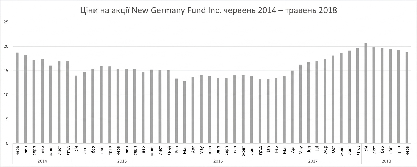 Стовпчикова або стовпцева діаграма, що показує ціни акцій New Germany Fund з червня 2014 до травня 2018.