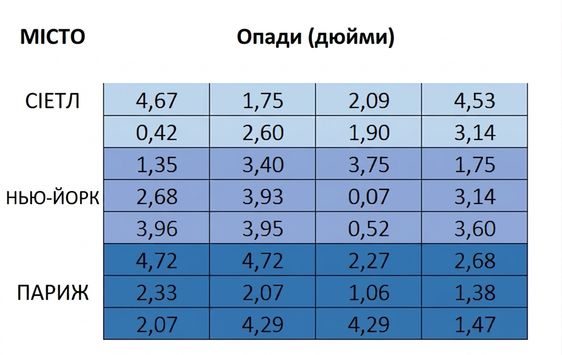 Та сама дев'ять-на-чотири матриця, але з вилученим верхнім рядком — видалення порожніх клітин.