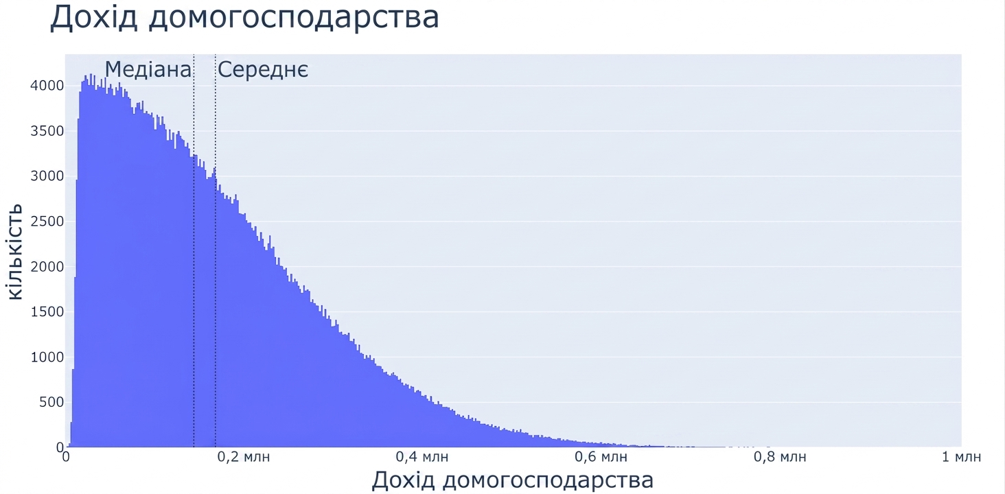 Гістограма доходів домогосподарств: по осі x — дохід, по осі y — кількість спостережень. Широка ліворуч і звужується праворуч.