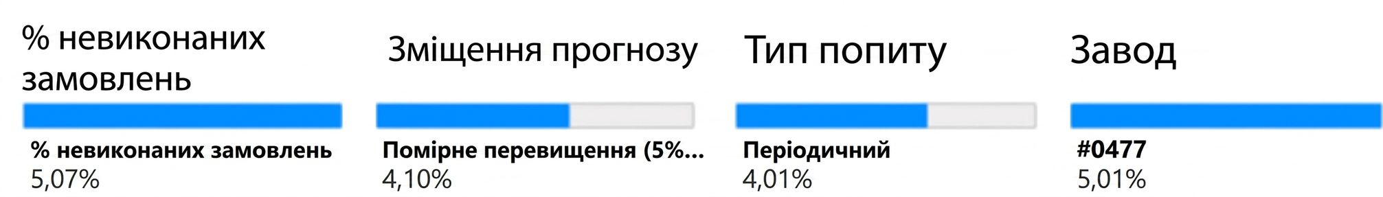 Дочірній вузол фінального рівня — змінна Plant — і відповідна частка замовлень у відкладеній поставці.