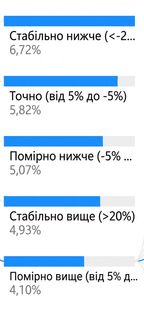 Візуалізація дерева декомпозиції в Power BI. Збільшено рівень дочірніх вузлів, щоб показати сині смужки та ступінь їх заповнення.