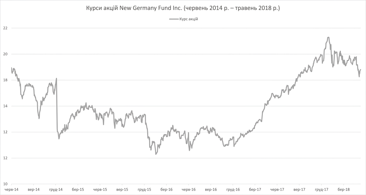 Лінійна діаграма (run chart), що показує ціни акцій New Germany Fund з січня 2018 до травня 2018.