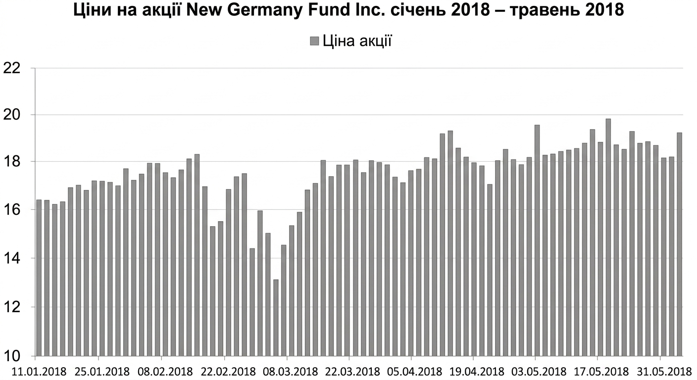 Стовпчикова або стовпцева діаграма, що показує ціни акцій New Germany Fund з червня 2014 до травня 2018.