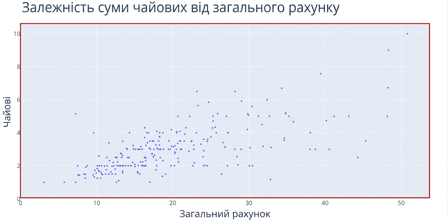 Точкова діаграма з «Total Bill» на осі x та «Tip» на осі y. Червоний прямокутник виділяє область графіка та точки даних.