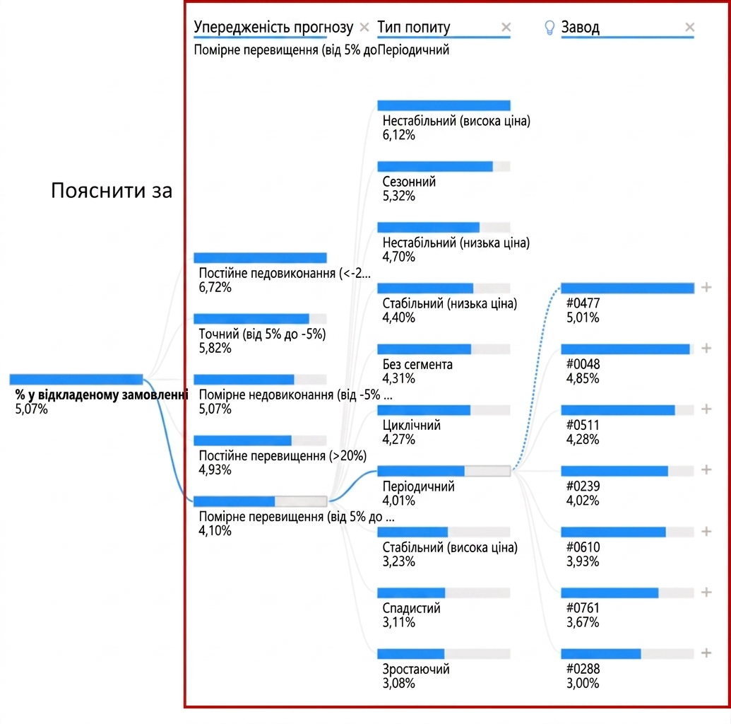 Візуалізація дерева декомпозиції в Power BI. Показано кореневий вузол і кілька дочірніх вузлів із гілками (шляхами), що їх з'єднують. Підсвічено дочірні вузли, або змінні пояснення.