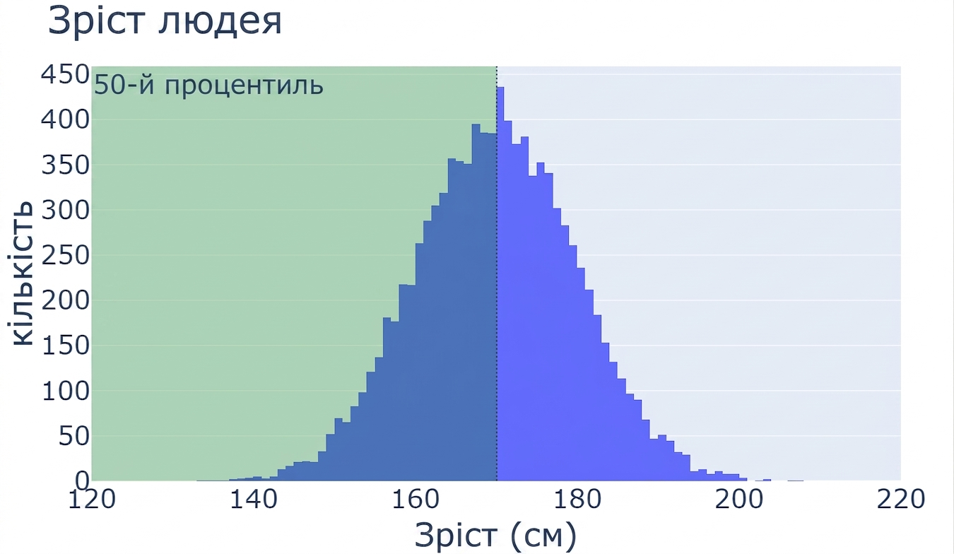 Гістограма зростів: по осі x — значення зросту, по осі y — кількість спостережень. Зелена заливка від центру ліворуч позначає 50-й перцентиль.