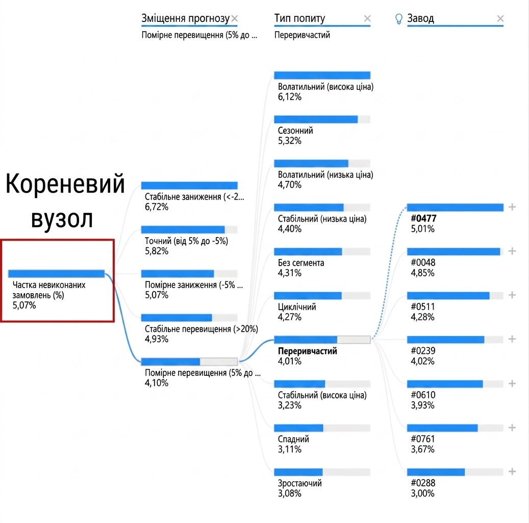 Візуалізація дерева декомпозиції в Power BI. Показано кореневий вузол і кілька дочірніх вузлів із гілками (шляхами), що їх з'єднують. Кореневий вузол, ліворуч, підсвічено.