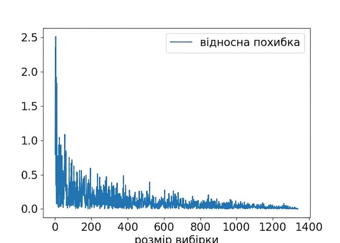 Лінійний графік: відносна похибка проти розміру вибірки.