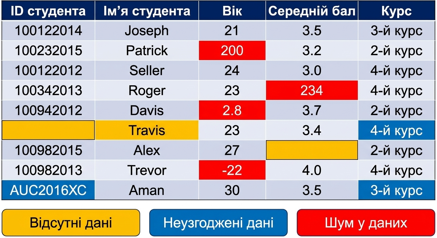 Таблиця з прикладами «брудних» даних.