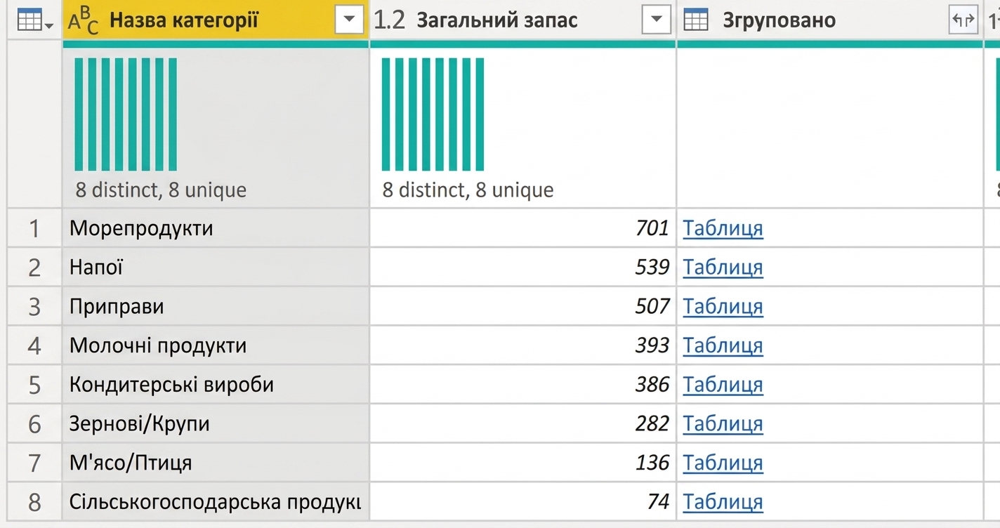 Знімок екрана з таблицею, згрупованою з агрегацією All Rows.