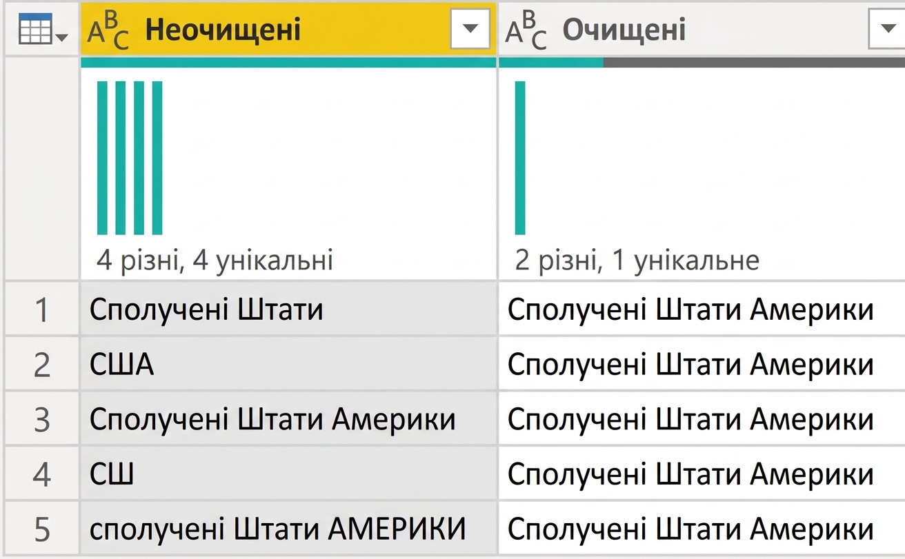 Знімок екрана Power Query з таблицею з двома стовпцями: один із «брудними» даними, інший — із «чистими».