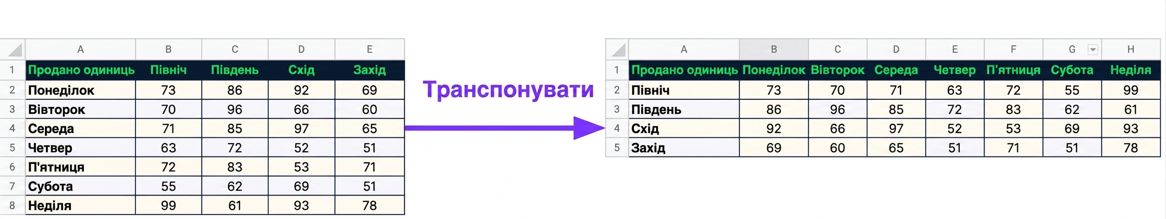 Таблиця, де першим стовпцем є назви днів, а інші — одиниці продажу в регіонах North, South, East і West. Після транспонування першим стовпцем стають North, South, East і West, а інші стовпці — одиниці продажу за днями тижня.