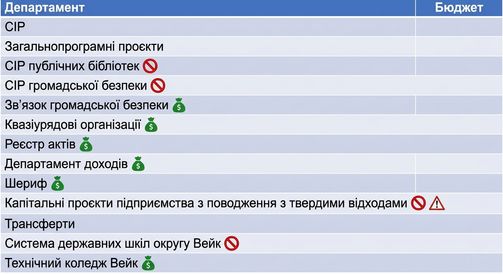 Кожен відділ має пов'язані бюджетні значки