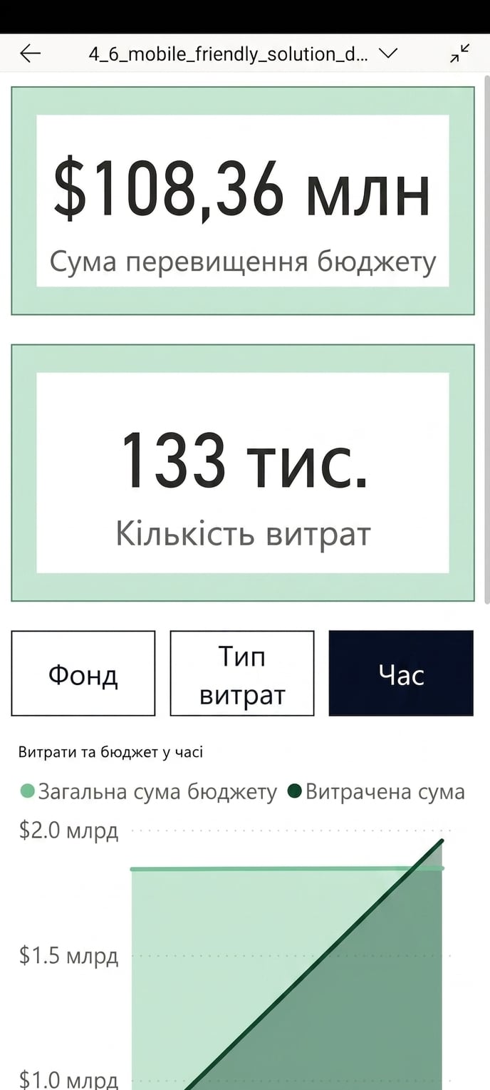 Оптимізований для мобільних звіт у застосунку Power BI.