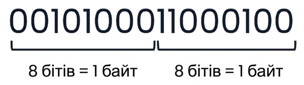 Зображення числа 10436 у двійковому вигляді