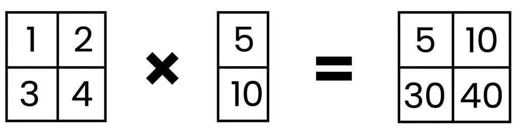 Масив форми (2, 2) множиться на масив форми (2, 1)