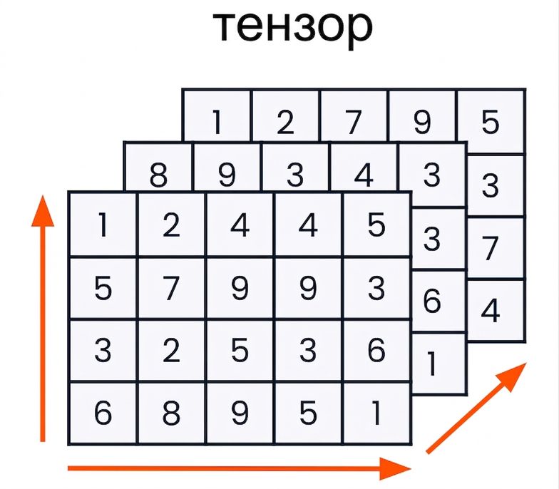 графіка тензора