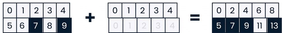 Масив форми (2, 5) додається до масиву форми (2, 5)