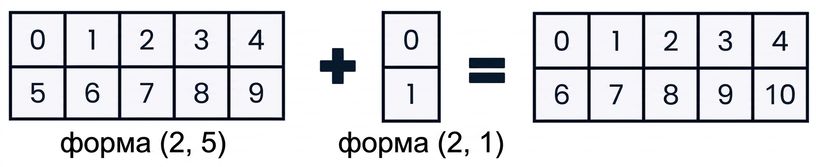 Графіка: додавання масиву форми (2, 5) і масиву форми (2, 1)