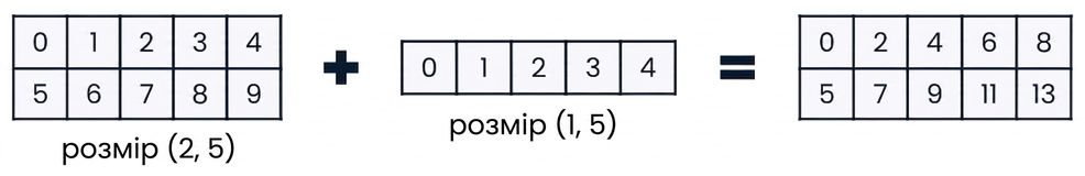 Масив форми (2, 5) додається до масиву форми (1, 5)