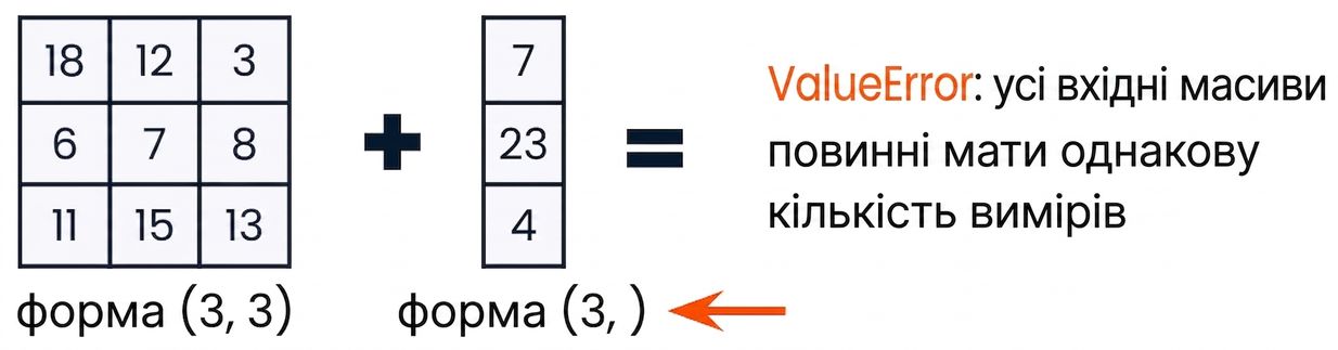 Масив 3×3 і одномірний масив із трьох елементів, несумісні за вимірністю й спричиняють помилку