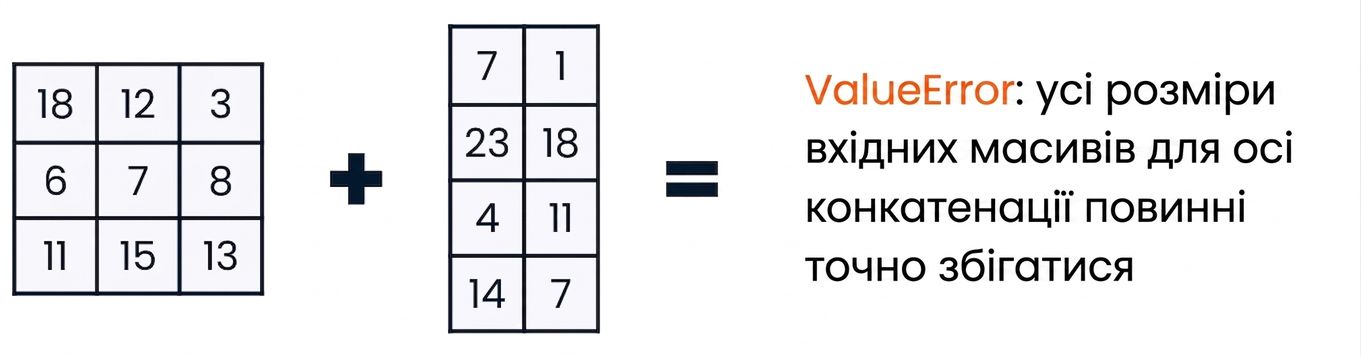 Масив 3×3 і масив 4×2, які при конкатенації дають помилку через несумісні форми