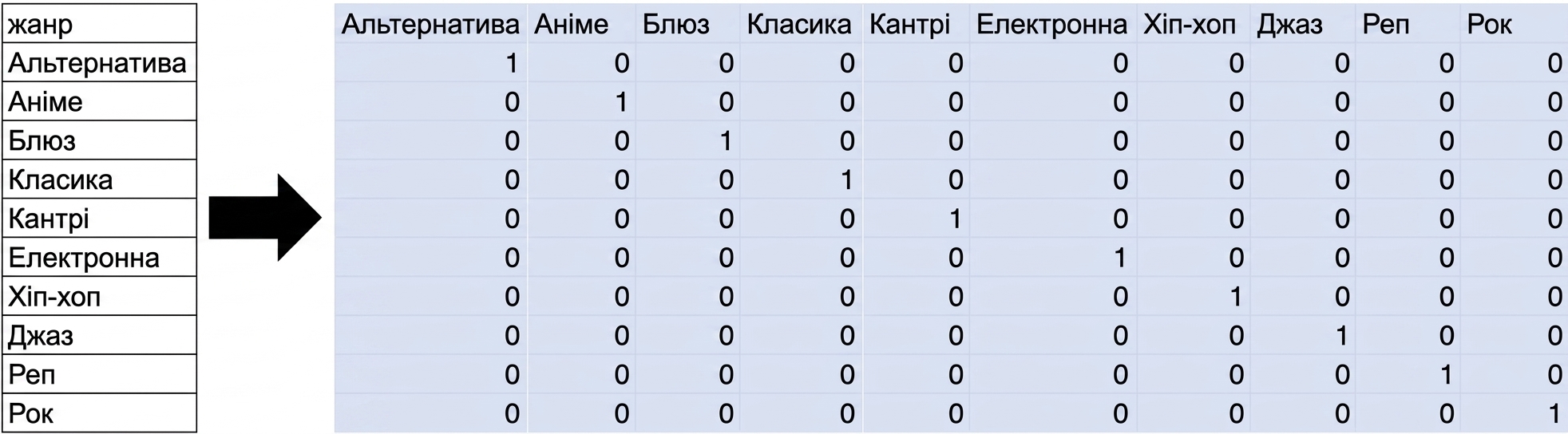 Сітка з жанрами як назвами стовпців і нулями та одиницями як значеннями; 1 — пісня цього жанру, 0 — ні