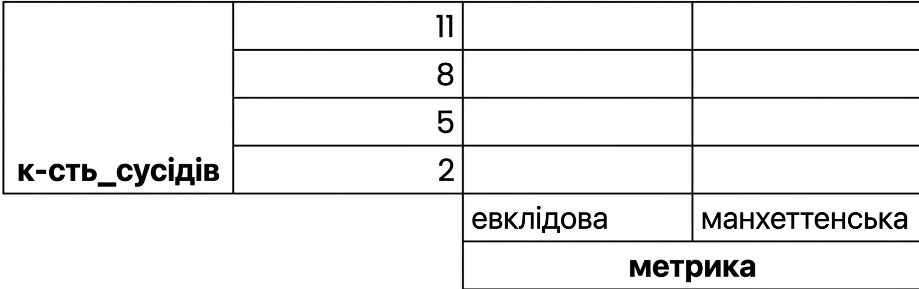 сітка можливих значень n neighbors від 2 до 11 з кроком 3 і варіанти metric: euclidean або manhattan