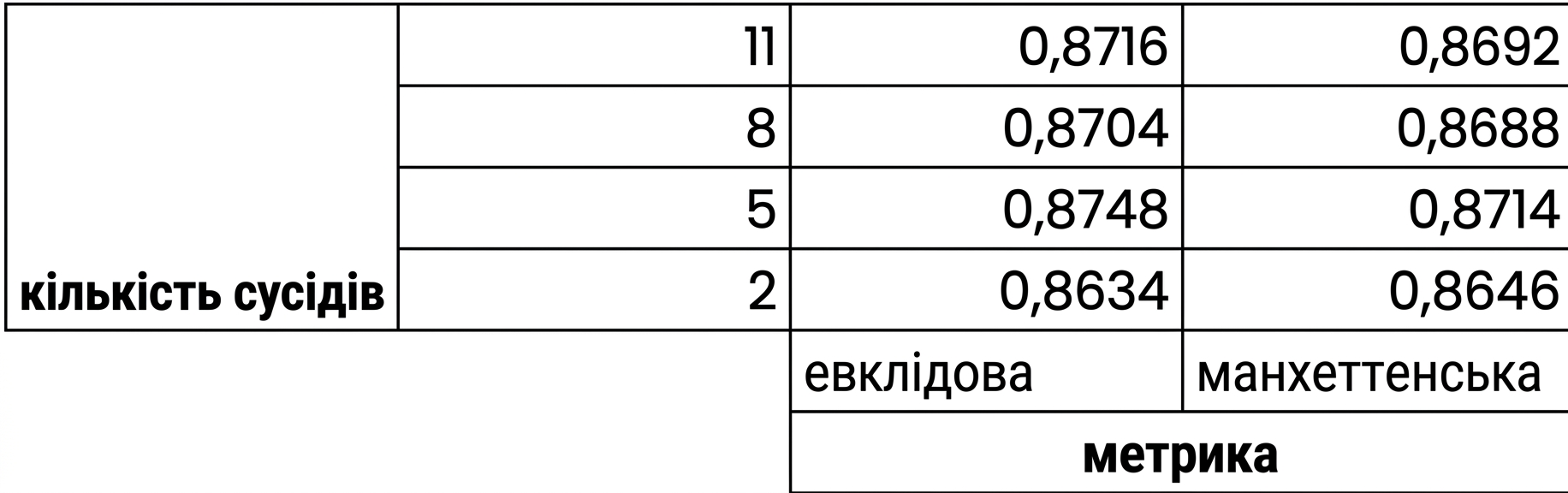 оцінки k-fold cross validation для кожної комбінації гіперпараметрів у сітці