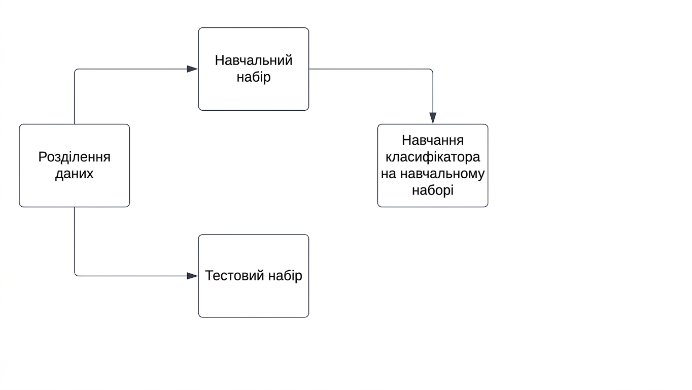 навчання класифікатора на навчальній вибірці