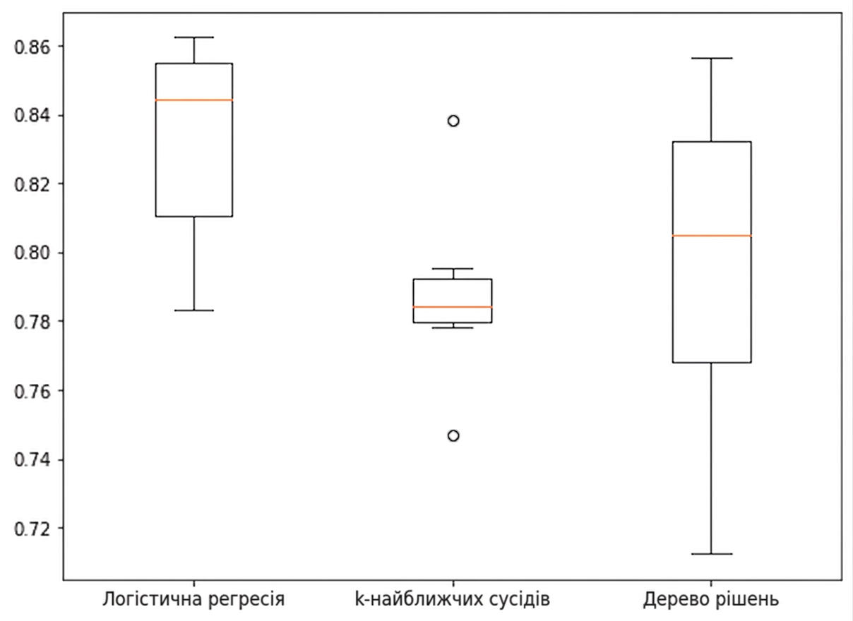 Боксплот точності для кожної моделі: Logistic Regression, KNN і Decision Tree