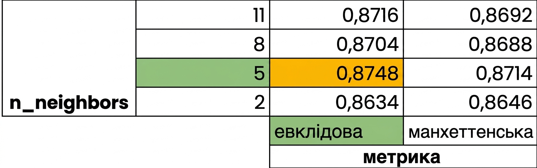 підсвічено 5 neighbors і euclidean metric, з оцінкою 0.8748