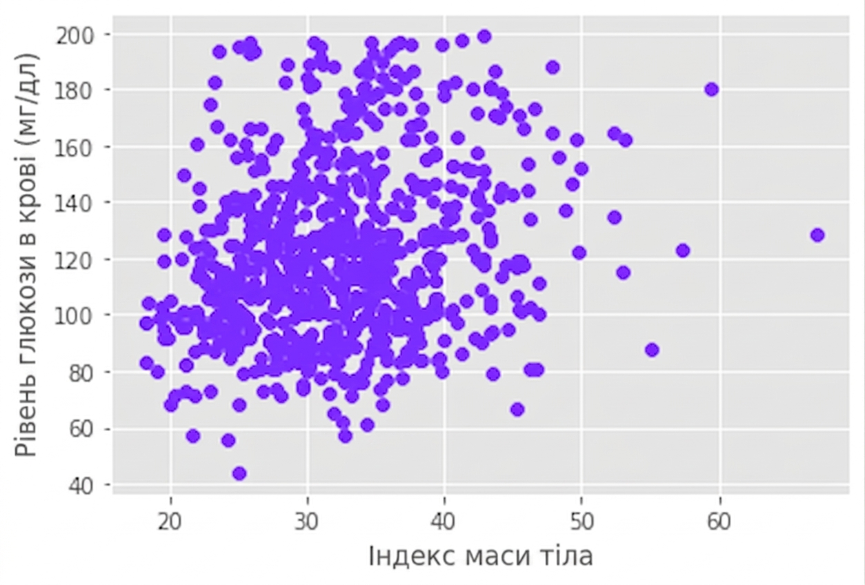 Точкова діаграма: глюкоза vs індекс маси тіла