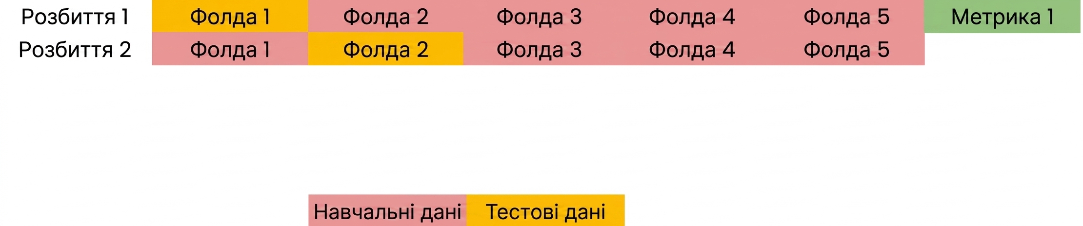 складки 1, 3, 4 і 5 як навчальні дані