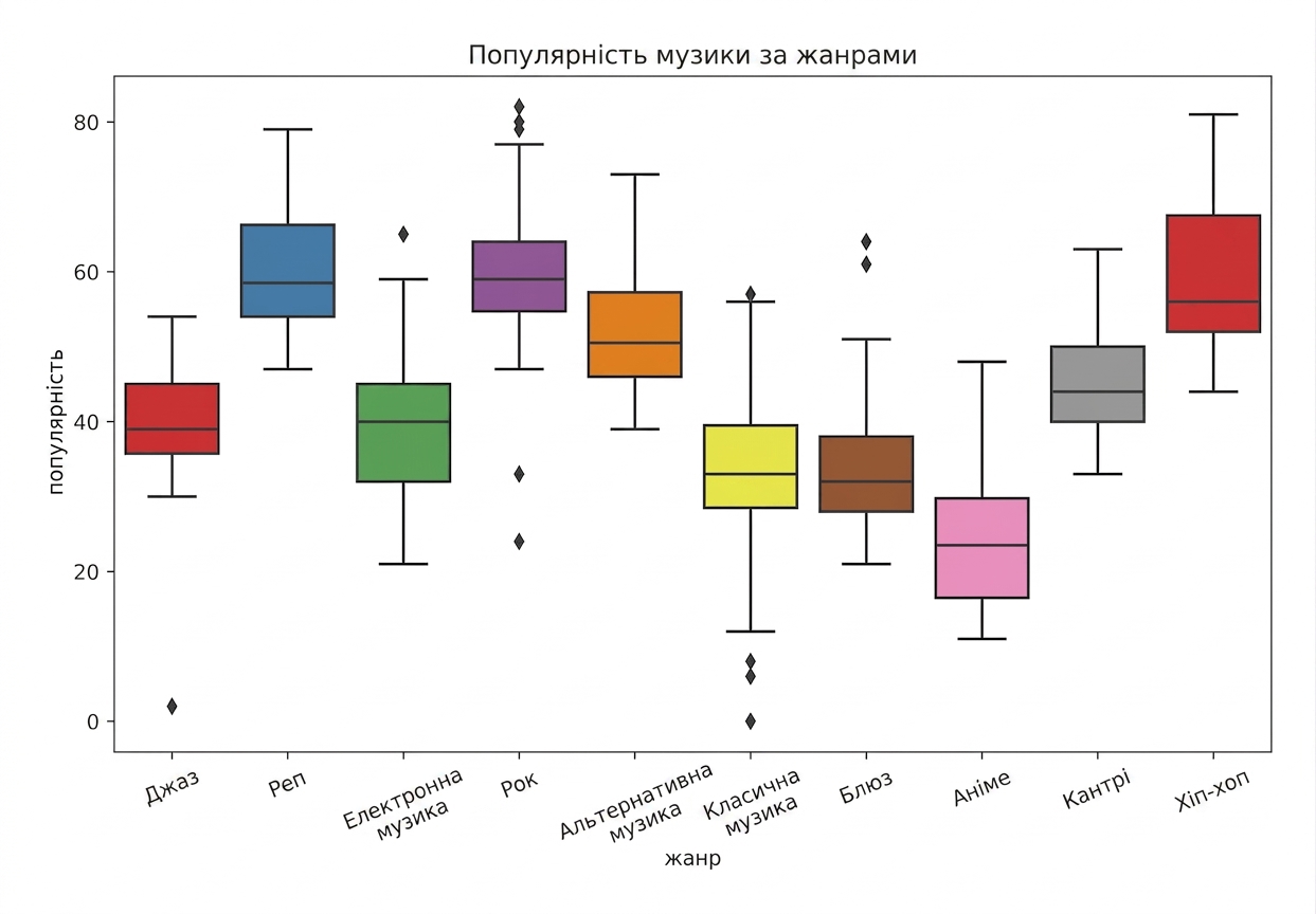 Боксплот популярності для кожного жанру