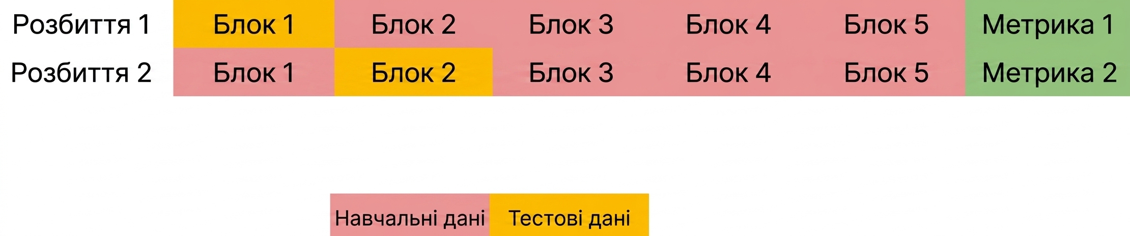 знову обчисліть метрику