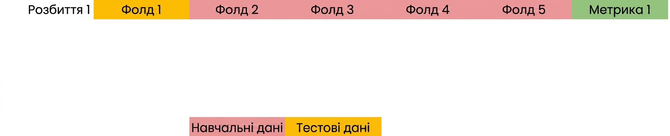 обчисліть метрику на цих складках