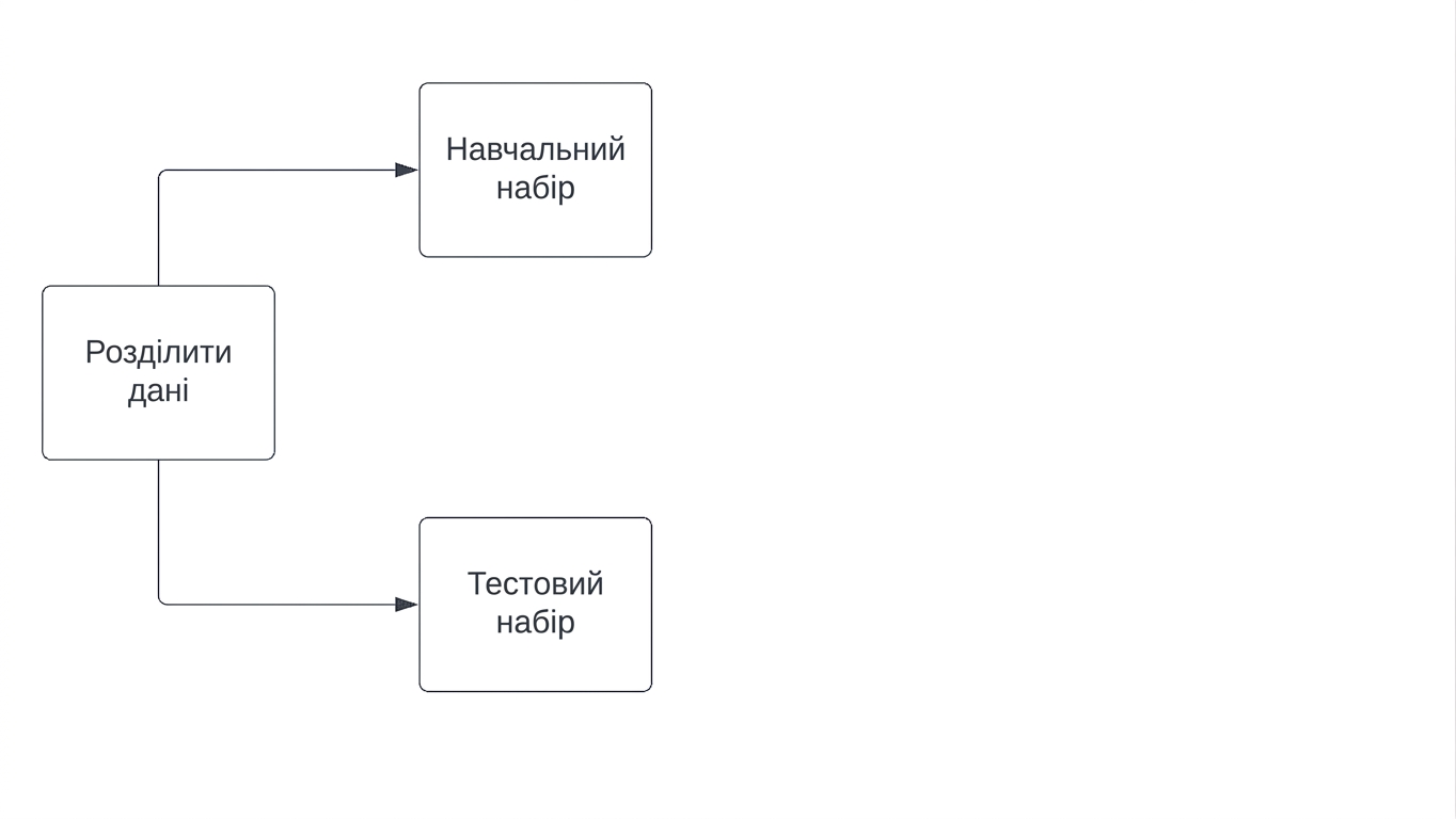поділ даних на навчальну та тестову вибірки
