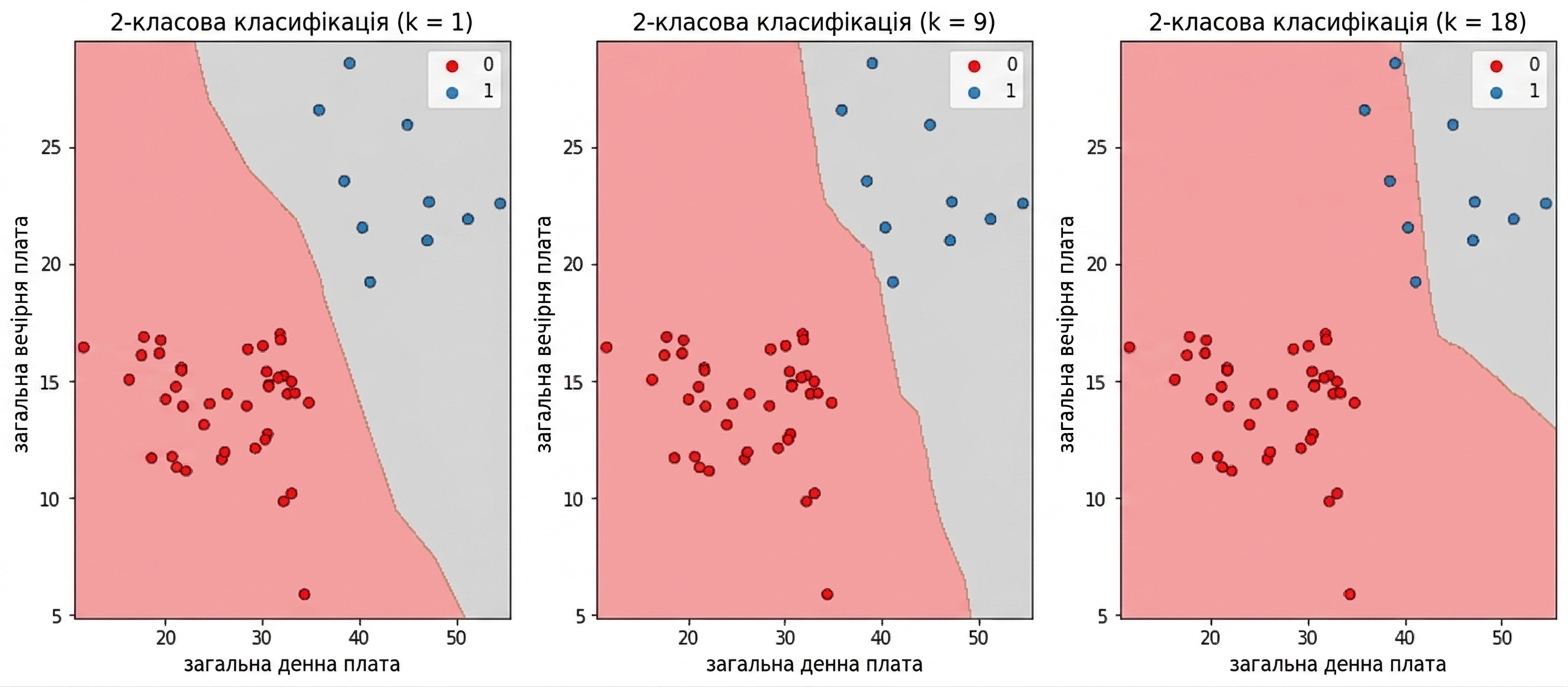 точкові діаграми з межами рішень KNN для k=1, k=9 і k=18