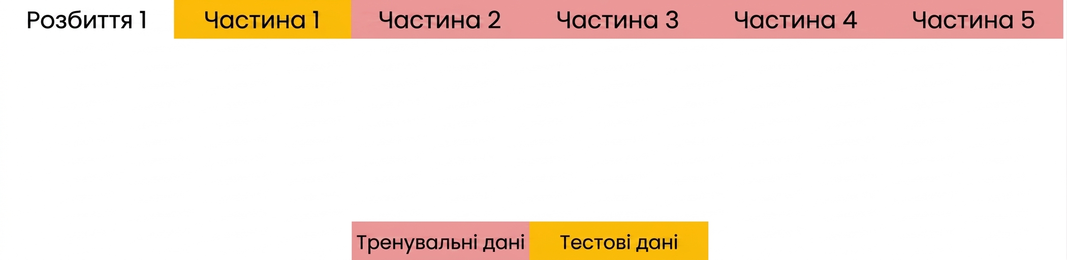 складки 2–5 використано як навчальні дані