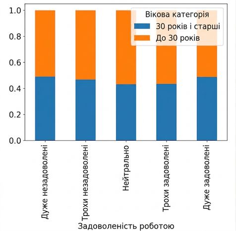 Пропорційна складена стовпчаста діаграма: задоволеність роботою, зафарбовано за віковою категорією