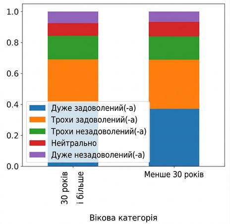 Пропорційна складена стовпчаста діаграма: вікова категорія, зафарбовано за задоволеністю роботою