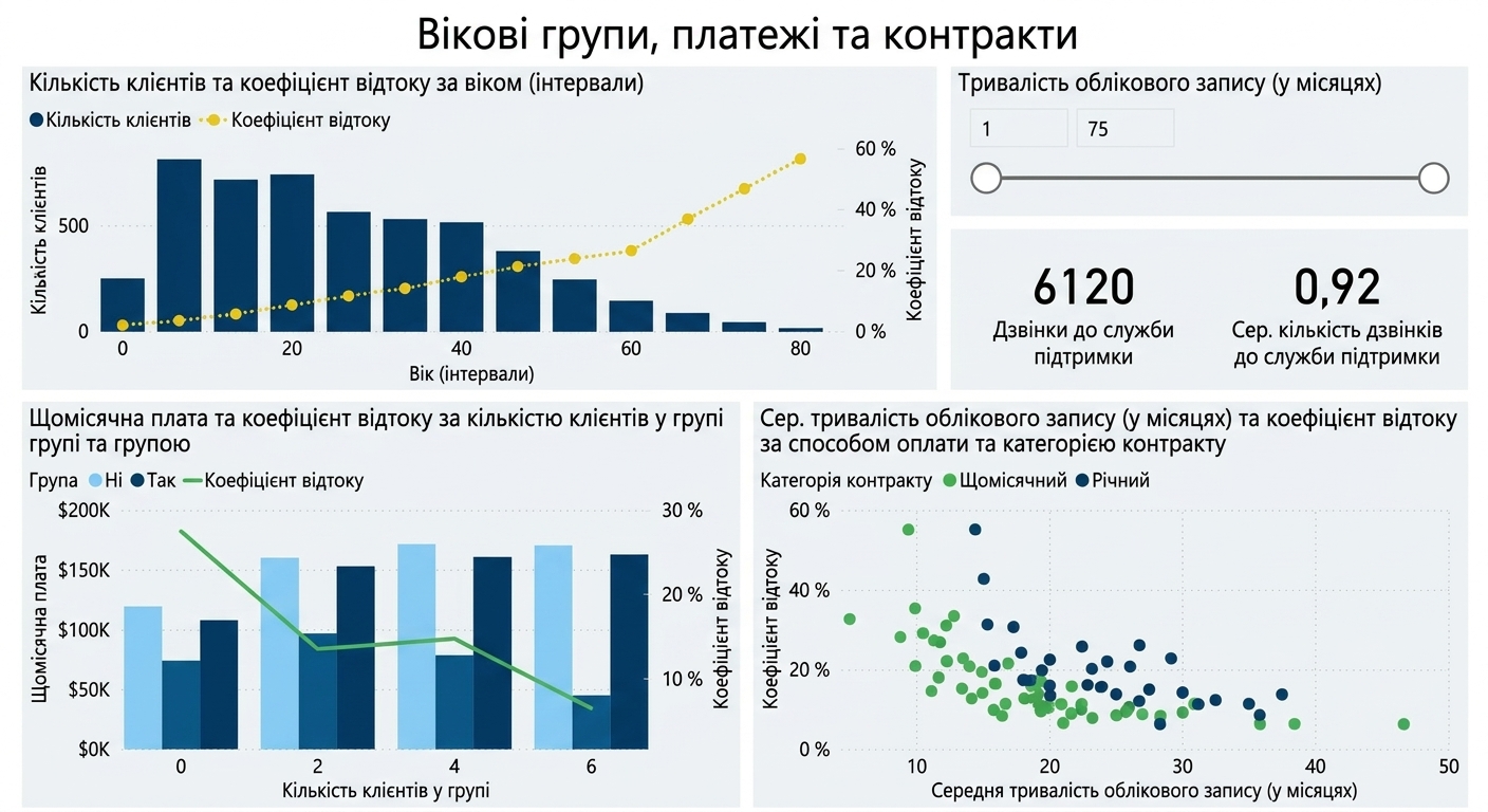 Сторінка «Вікові групи, платежі та контракти»